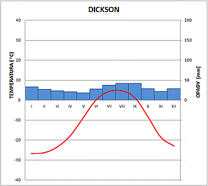 klimatodiagram dickson